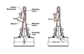 葉片驅(qū)動開關