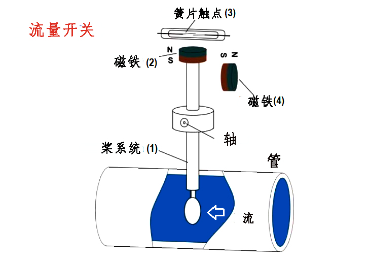 流量開(kāi)關(guān)結(jié)構(gòu)示意圖